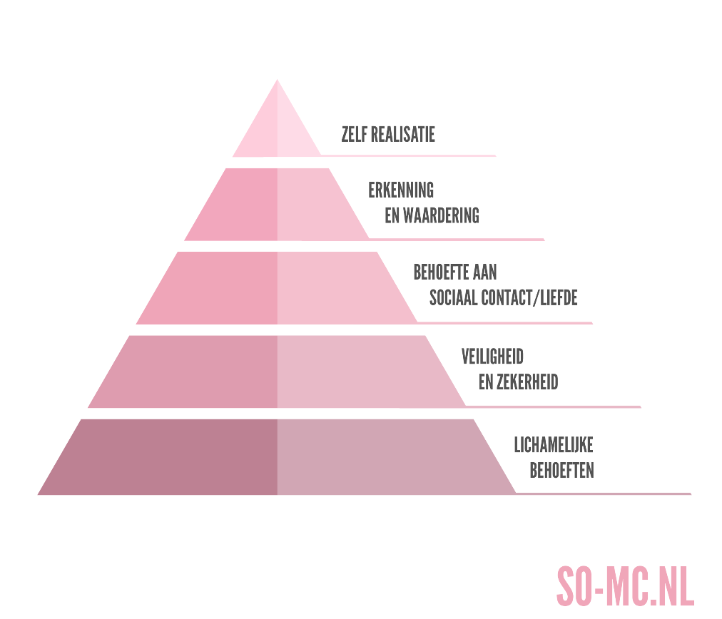 Piramide van Maslow | Social Media Model