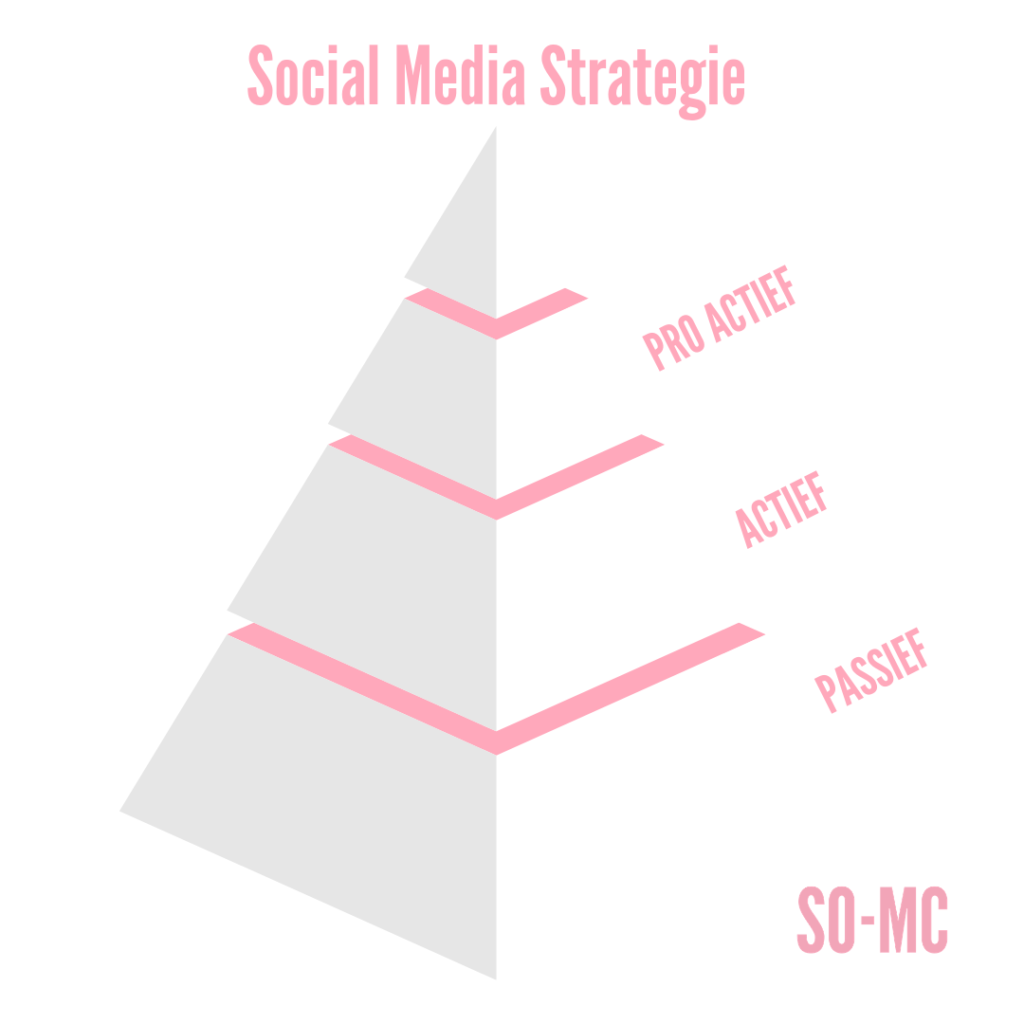 Social Media Strategie | Social Media Model