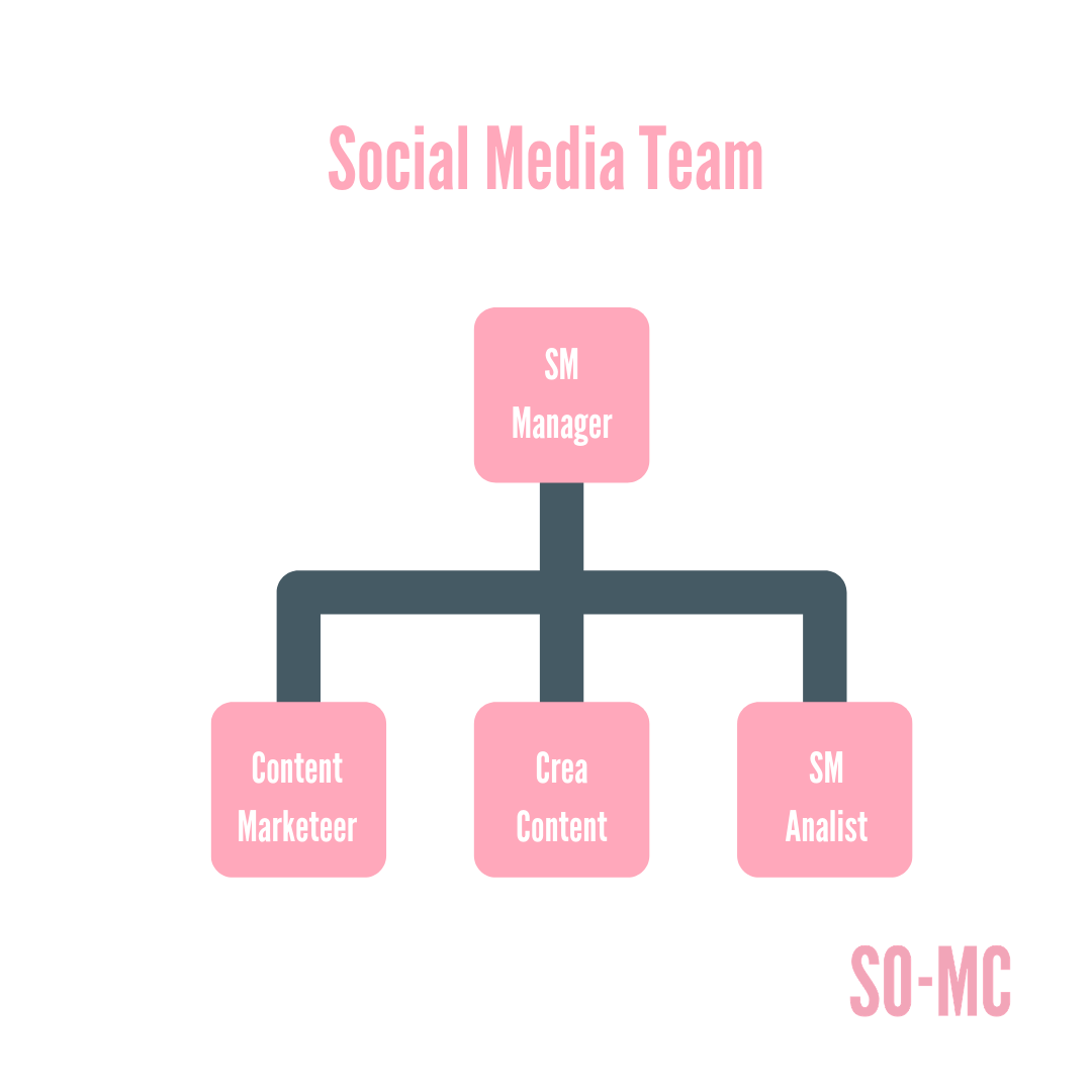 Social Media Team | Social Media Model